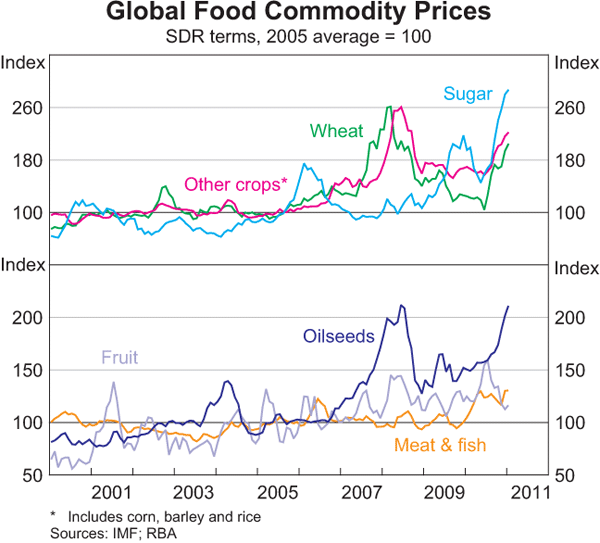 Graph 8: Global Food Commodity Prices
