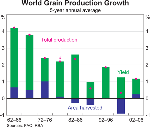 Graph 9: World Grain Production Growth