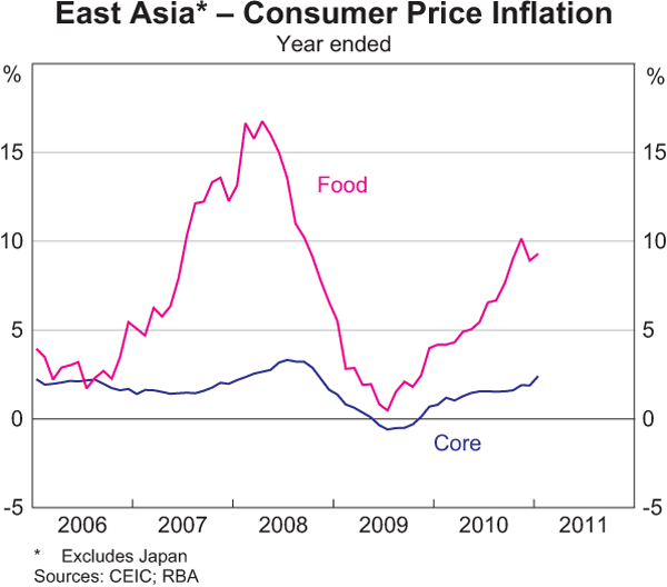 Graph 10: East Asia – Consumer Price Inflation