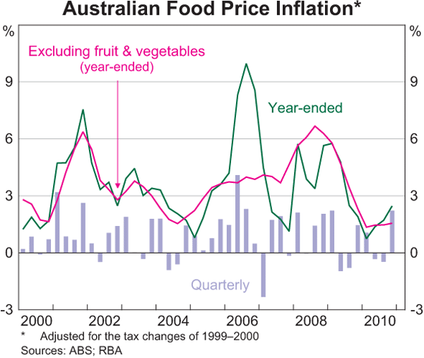 Australian Wheat Price Chart