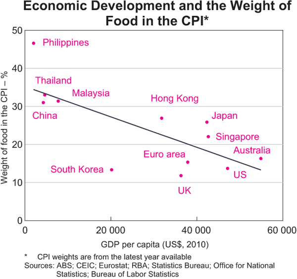 Graph 12: Economic Development and the Weight of Food in the CPI