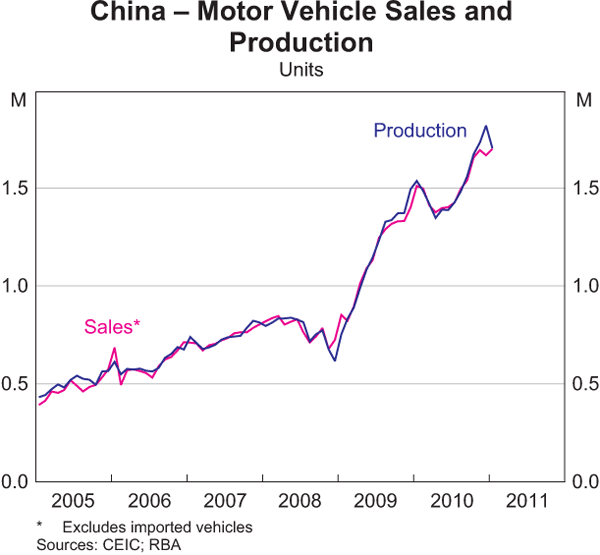 Graph 1: China – Motor Vehicle Sales and Production