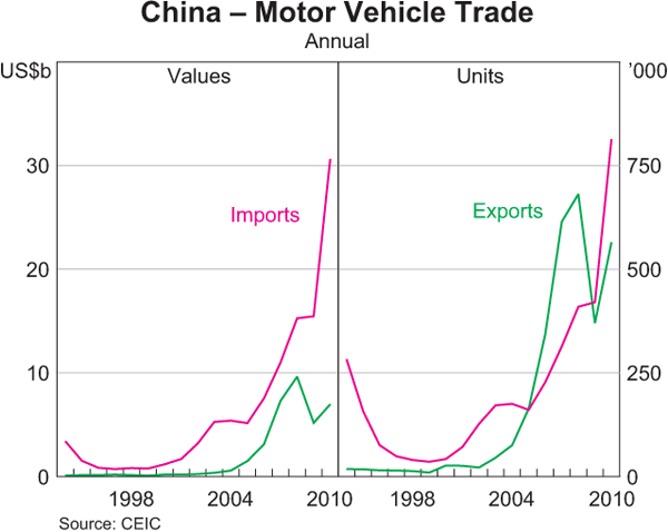 Graph 4: China – Motor Vehicle Trade