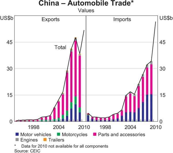 Graph 5: China – Automobile Trade
