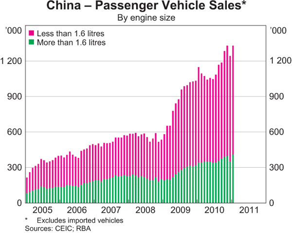 Graph 6: China – Passenger Vehicle Sales