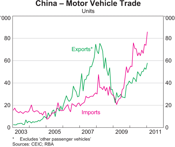 Graph 7: China – Motor Vehicle Trade