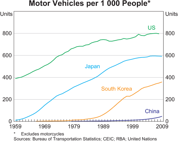 Graph 8: Motor Vehicles per 1,000 People