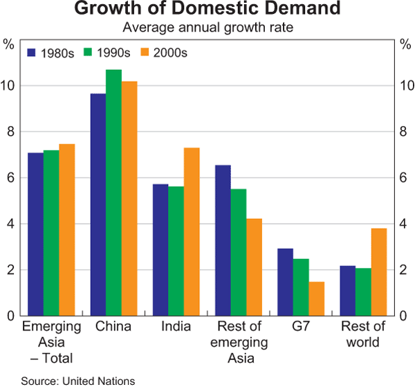 Graph 1: Growth of Domestic Demand