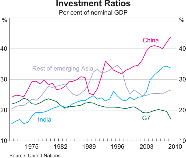 Graph 3: Investment Ratios