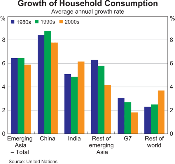 Domestic Demand Growth in Emerging Asia | Bulletin – March Quarter 2011