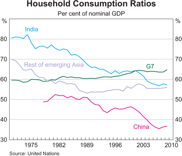 Graph 5: Household Consumption Ratios