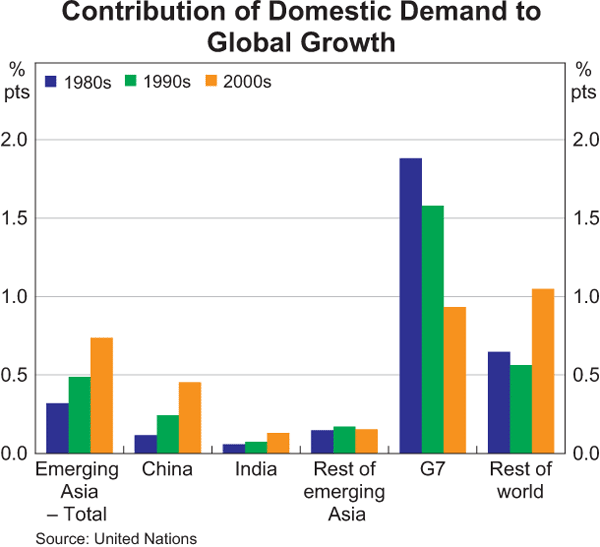 Graph 6: Contribution of Domestic Demand to Global Growth