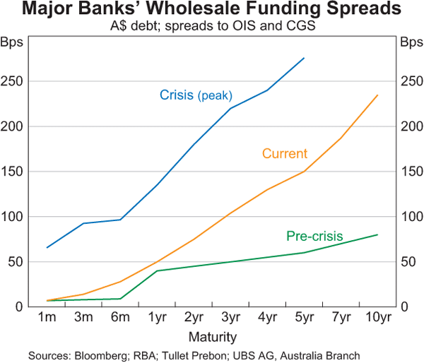 Graph 3: Major Banks' Wholesale Funding Spreads