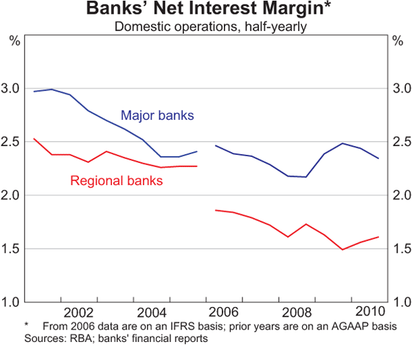 Graph 8: Banks' Net Interest Margin
