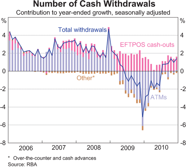 Graph 1: Number of Cash Withdrawals