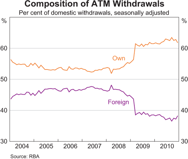 Graph 2: Composition of ATM Withdrawals