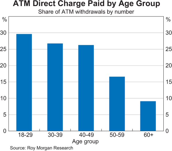 Graph 3: ATM Direct Charge Paid by Age Group
