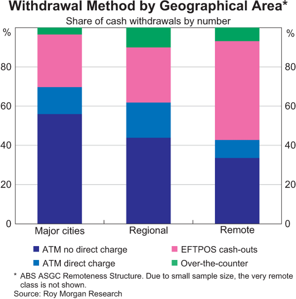 Graph 4: Withdrawal Method by Geographical Area