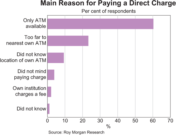 Graph 5: Main Reason for Paying a Direct Charge