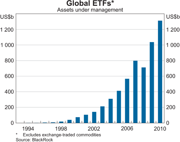 Graph 1: Global ETFs