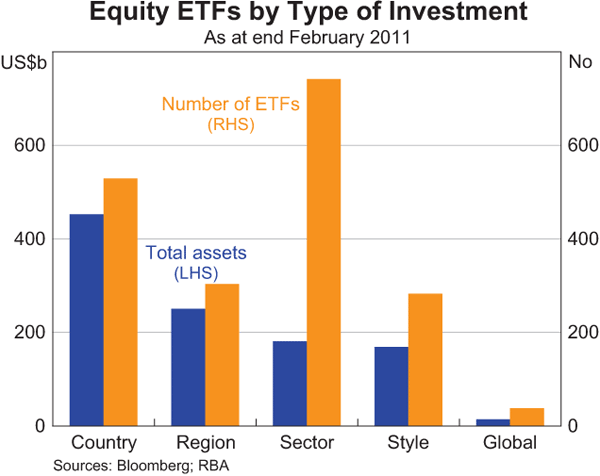 Graph 2: Equity ETFs by Type of Investment