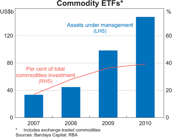 Graph 3: Commodity ETFs