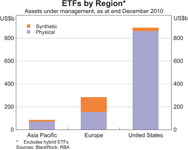 Graph 4: ETFs by Region