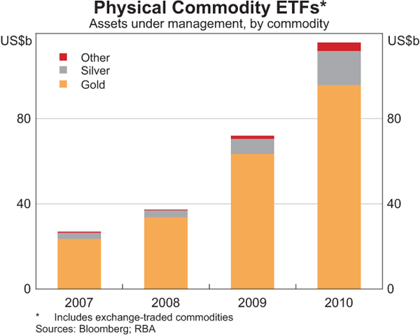 Graph 5: Physical Commodity ETFs