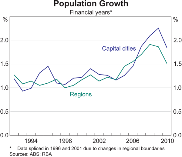 Graph 1: Population Growth