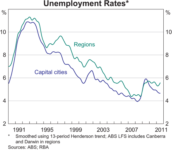 Graph 2: Unemployment Rates