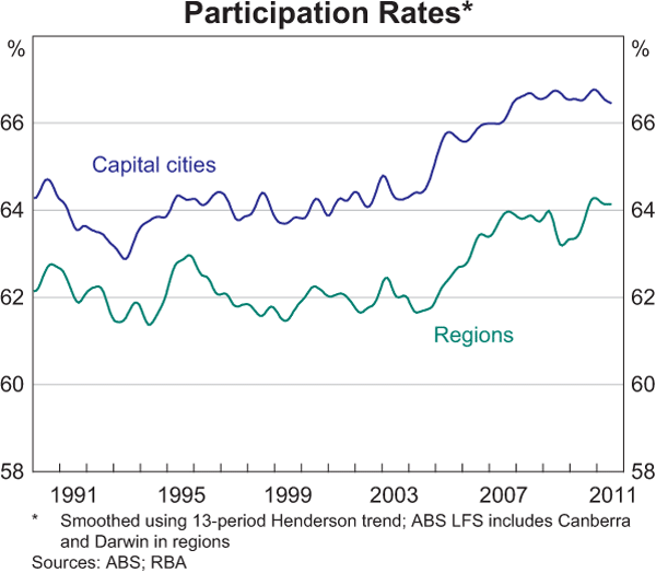 Graph 3: Participation Rates