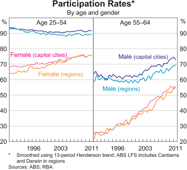 Graph 4: Participation Rates