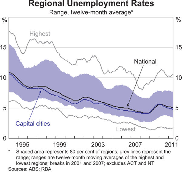 Graph 5: Regional Unemployment Rates