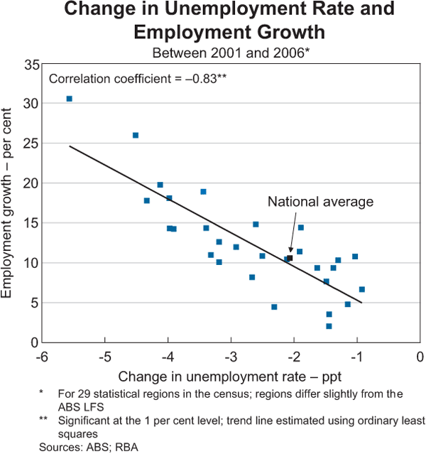 Graph 7: Change in Unemployment Rate and Employment Growth