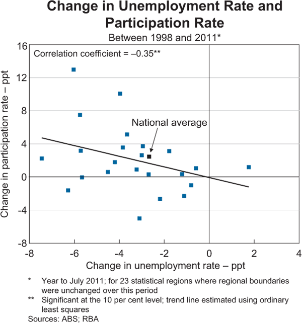 Graph 8: Change in Unemployment Rate and Participation Rate