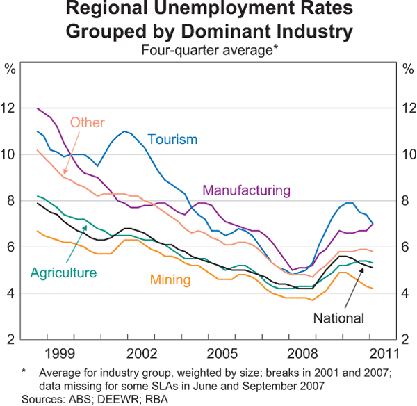 Graph 9: Regional Unemployment Rates Grouped by Dominant Industry