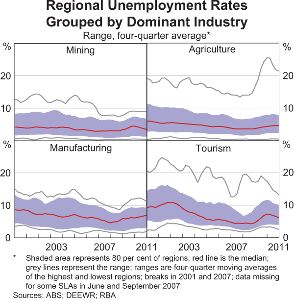 Graph 10: Regional Unemployment Rates Grouped by Dominant Industry