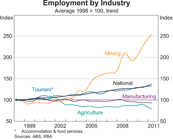 Graph 11: Employment by Industry