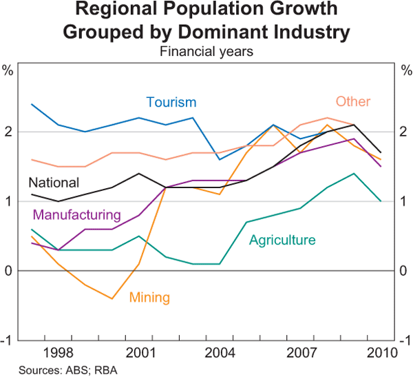 Graph 12: Regional Population Growth Grouped by Dominant Industry