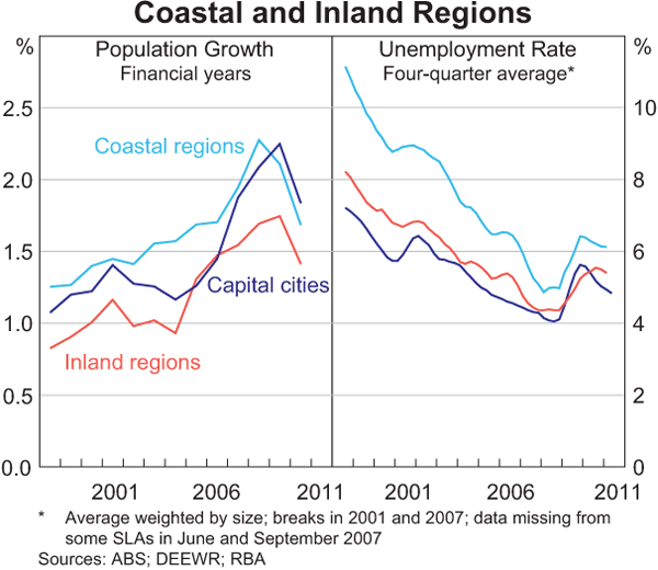 Graph 13: Coastal and Inland Regions