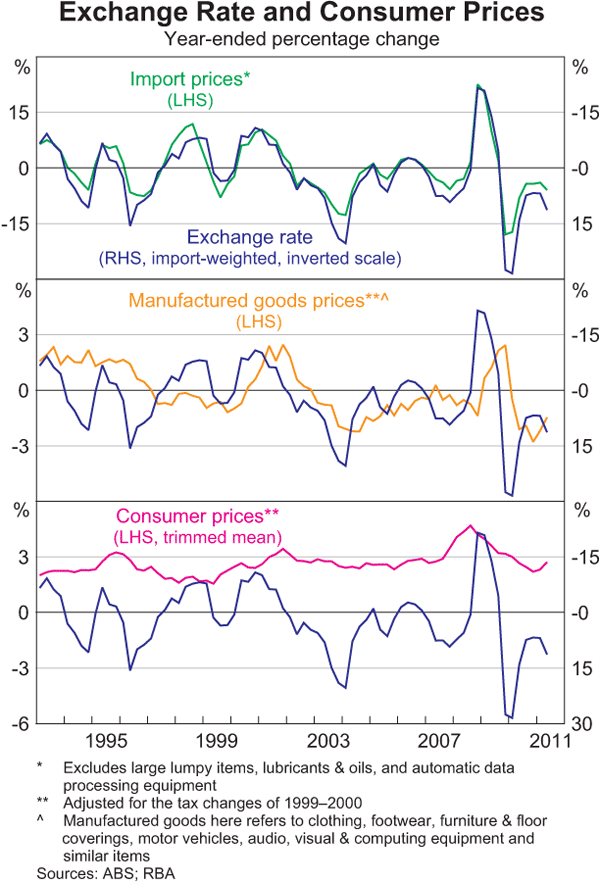 Graph 1: Exchange Rate and Consumer Prices