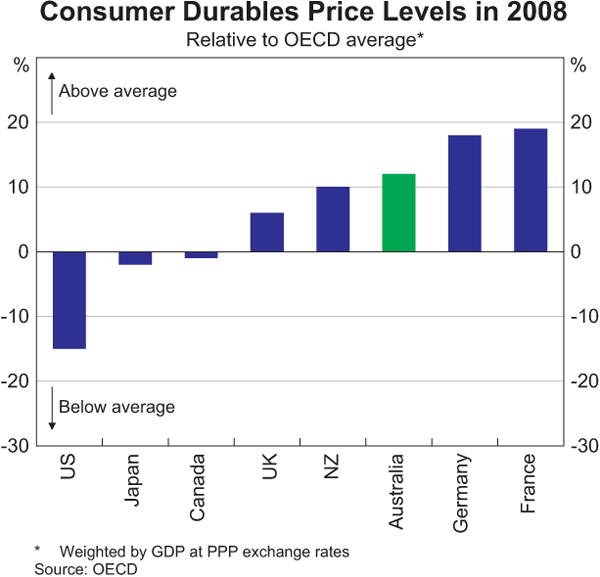 Graph 2: Consumer Durables Price Levels in 2008
