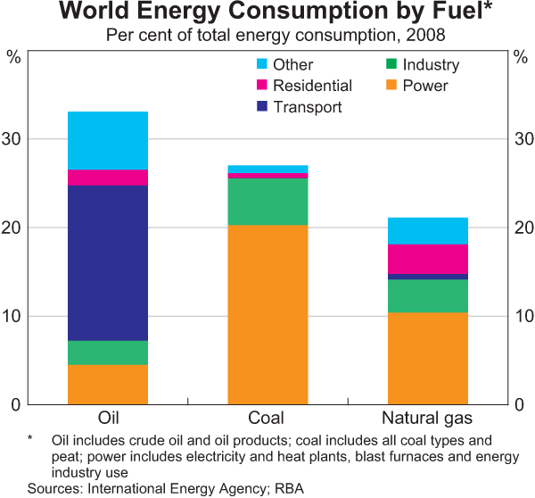 Graph 1: World Energy Consumption by Fuel