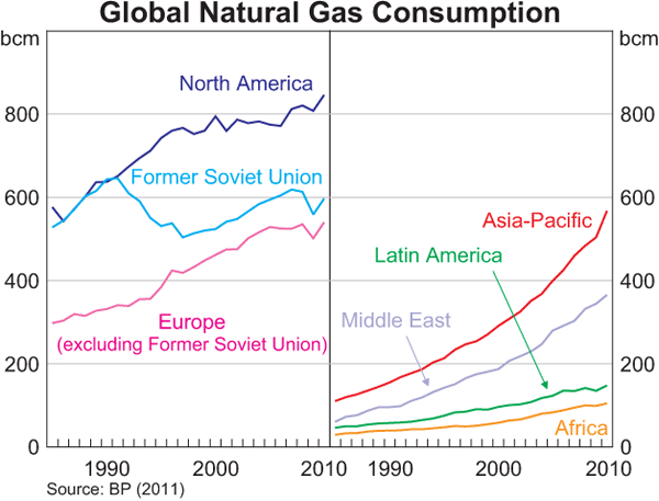 Natural Gas Usage Chart