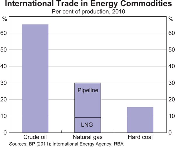 Graph 3: International Trade in Energy Commodities