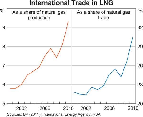 Graph 4: International Trade in LNG