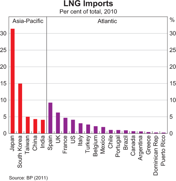 Graph 5: LNG Imports