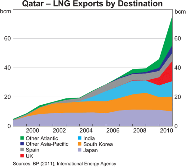Graph 7: Qatar – LNG Exports by Destination