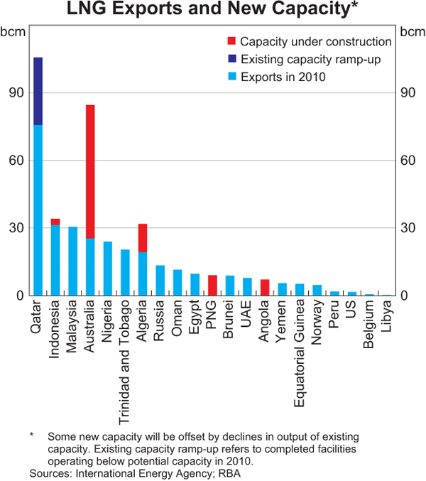 Graph 10: LNG Exports and New Capacity