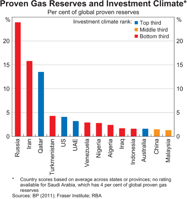 Graph 11: Proven Gas Reserves and Investment Climate
